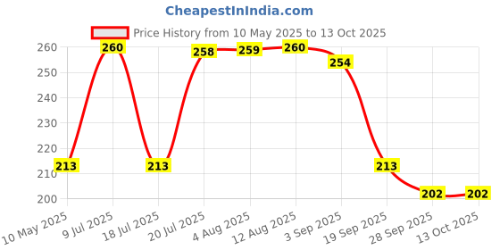 amazon.in Volo 3 Digit Re-Settable Combination Padlock/Password Lock, Reliable Protection for Travel Bags (Black Colour) volo Price History Graph from 10 May 2025 to 12 Oct 2025