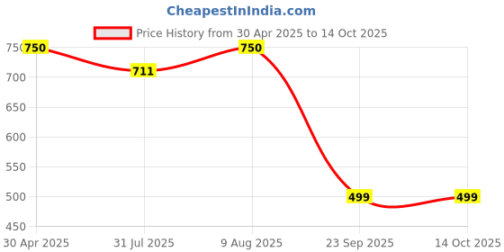 amazon.in Volo 3 Layers Shoes Rack/Cabinet Fitting, Shoe Rack Fitting, Shoe Drawer Hinge, Shoes Cabinet Drawer Hinge for Furniture Fittings, Shoes Cabinet Fitting for 3 Layers, cabinets for Shoes. Price History Graph from 30 Apr 2025 to 13 Oct 2025