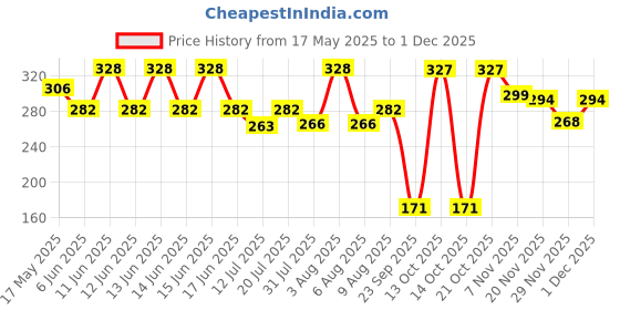 amazon.in VOLO 4 Digit Brass Re-Settable Combination Padlock/Password Lock/resettable Combination Lock for Travel Bags, Travel Lock, Luggage Lock (Pack of 1) volo Price History Graph from 17 May 2025 to 1 Dec 2025
