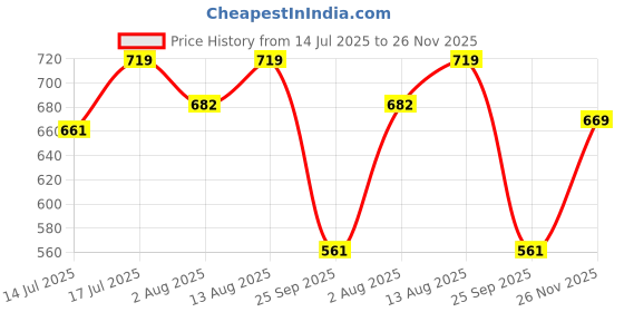amazon.in Volo 4 Digit Brass Re-Settable Combination Padlock/Password Lock/resettable Combination Lock for Travel Bags, Travel Lock, Luggage Lock (Pack of 3) Price History Graph from 14 Jul 2025 to 26 Nov 2025