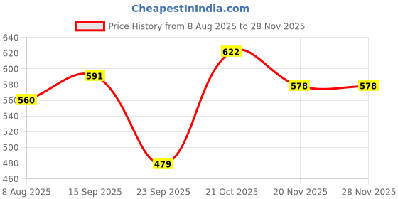 amazon.in Volo 4-Inch 360 Degree Rotation Hidden Door Pivot Hinge, Hidden Door Safe Hinge/ Door Hinge. Pack of 2 Pcs Price History Graph from 8 Aug 2025 to 27 Nov 2025