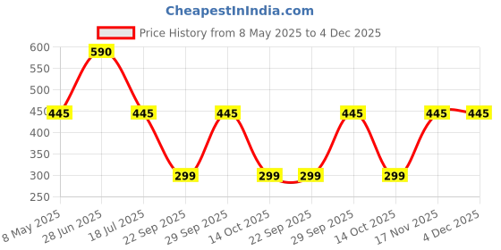 amazon.in volo All In One Professional Women's Makeup Kit (3 Pcs Lipsticks,1 Eye Shadow, 1 Lip liner,1 Foundation,1 Eyeliner, 1 Compact, 1 Kajal, 1 Pouch) Set of 10 Pcs (orange) Price History Graph from 8 May 2025 to 4 Dec 2025