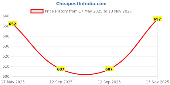 amazon.in VOLO Antique Brass Cabinet Knob/Wardrobe Door Knobs/Cupboard Drawer Pull Handle/Kitchen Drawer Knob (Knob_S-158_Antique, 4 Pcs) Price History Graph from 17 May 2025 to 13 Nov 2025