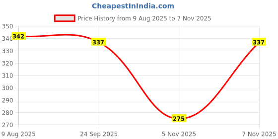 amazon.in VOLO Antique Brass Finish Lion Cabinet Knob/Pull Handle/knobs for Drawers/Drawer knobs/Handle/knobs for cabinets (Lion Antique)(Model-S164) (Small, 2) Price History Graph from 9 Aug 2025 to 5 Nov 2025