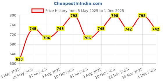 amazon.in VOLO Antique Finish Tubular Entry Door Knob with Lock - Durable Handle for Bathrooms, Bedrooms, and Home (Waterproof) (Without Keys) Price History Graph from 5 May 2025 to 1 Dec 2025
