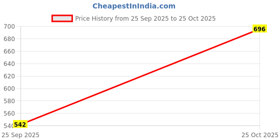 amazon.in VOLO Cabinet Drawer Kadi/Drawer Cabinet Knobs/Wardrobe Door Knobs/Cupboard Drawer Pull Handle/Kitchen Drawer Knob/Pulls (Kadi- 17) (Antique Brass) (4) Price History Graph from 25 Sep 2025 to 25 Oct 2025