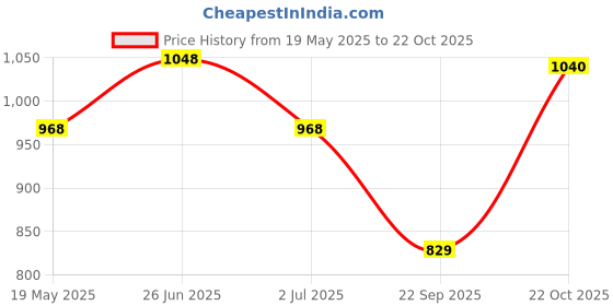 amazon.in Volo Double Action Hinge Saloon Door Hinges Swinging Door Hinge Heavy Duty Self Closing Brown in mild Steel with Screws (4 Inch) (Pack of 2 Pcs.) volo Price History Graph from 19 May 2025 to 21 Oct 2025