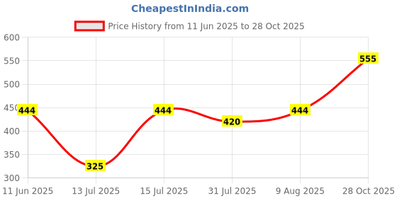 amazon.in Volo Furniture Cupbord Lock for Drawers and cabinets - Furniture almirah Lock for Home and Office (20mm, Black Matt) volo Price History Graph from 11 Jun 2025 to 28 Oct 2025