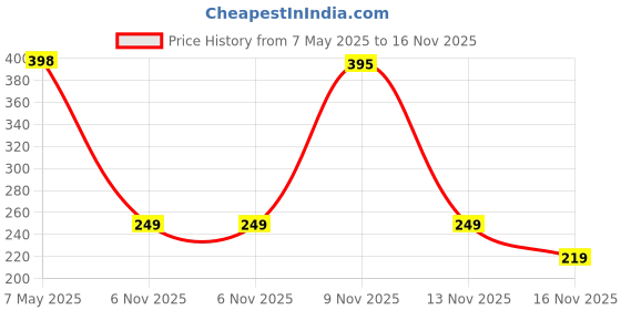 amazon.in Volo HD Colors High-Shine Long Lasting Non Toxic Professional Nail Polish Set of 4 (Lava Lust, Shimmer Coffee, Metallic Red, Gold and Metallic Coffee) Price History Graph from 7 May 2025 to 16 Nov 2025