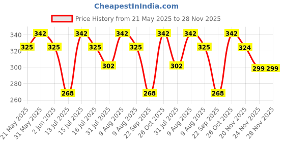 amazon.in VOLO Hydraulics Gas Spring Stay STRUT Pneumatic Lift Support Cabinet Hinges Support (Pack of 2 PCS) (100N (for 10Kg Weight Capacity)) volo Price History Graph from 21 May 2025 to 28 Nov 2025