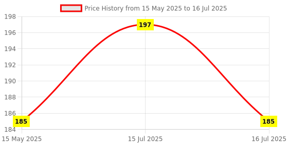 amazon.in Volo L Angle Bracket for Reinforcing Chairs/Tables - Shelf Bracket 25mmx25mm Zinc Plated, L Shape Bracket for Solid Shelf Support, Joint Right Corner Brace (1 x 1 Inch) (25mm (1"), 12) volo Price History Graph from 15 May 2025 to 16 Jul 2025
