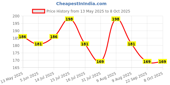 amazon.in Volo L Angle Bracket for Reinforcing Chairs/Tables - Shelf Bracket 40mmx20mm Zinc Plated, L Shape Bracket for Solid Shelf Support, Joint Right Corner Brace (1.5" x 0.75") (40mm X 20mm, 12) Price History Graph from 13 May 2025 to 8 Oct 2025