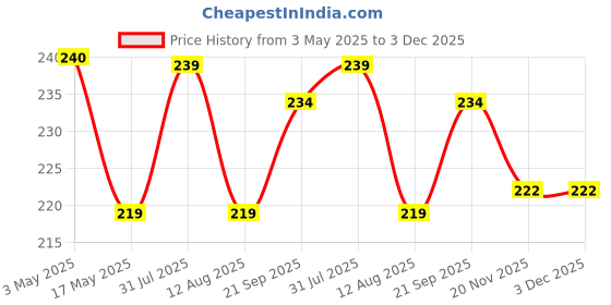 amazon.in VOLO L Shape Right Angle Glass Panel Shelf Clamp Holder Bracket Support Clip (Material :Zinc Alloy) (Silver)(Pack of 14Pcs) Price History Graph from 3 May 2025 to 2 Dec 2025