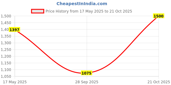 amazon.in VOLO Main Door Handle/Door Handles for Main Door/Glass Door Handle/Pull Handles, for Home/Office/Hotels (Antique Brass)(Rajwadi Handle) (8" (200 mm), 2) volo Price History Graph from 17 May 2025 to 21 Oct 2025