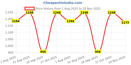 amazon.in VOLO Main Door Handle/Door Handles for Main Door/Glass Door Handle/Pull Handles, for Home/Office/Hotels (Pack of 1 Set) (160 MM, Antique Brass)(Model:620) Price History Graph from 1 Aug 2025 to 20 Nov 2025