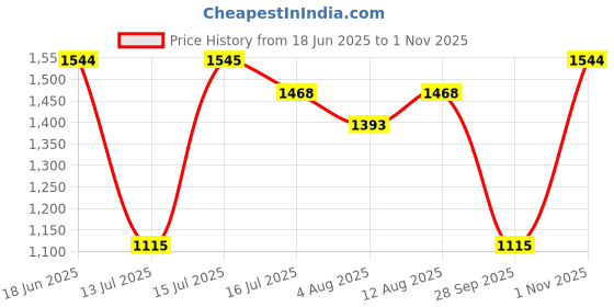 amazon.in VOLO Main Door Handle/Door Handles for Main Door/Glass Door Handle/Pull Handles, for Home/Office/Hotels(Model- S-615, 160MM) (Pack of 1 Set) (Antique Brass) Price History Graph from 18 Jun 2025 to 1 Nov 2025