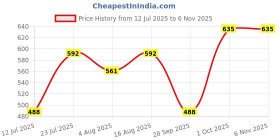 amazon.in Volo Mild Steel Heavy Duty Telescopic Soft Close Slide Full Extension Ball Bearing Metal Cabinet Drawer Slides,Load Bearing Capacity 45 kg - 14 inches (Silver) Price History Graph from 12 Jul 2025 to 6 Nov 2025