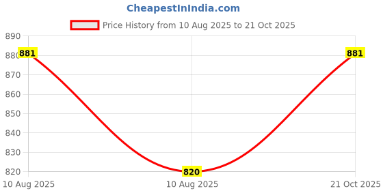 amazon.in Volo Mild Steel Heavy Duty Telescopic Soft Close Slide Full Extension Ball Bearing Metal Cabinet Drawer Slides,Load Bearing Capacity 45 kg - 20 inches (Silver) Price History Graph from 10 Aug 2025 to 21 Oct 2025