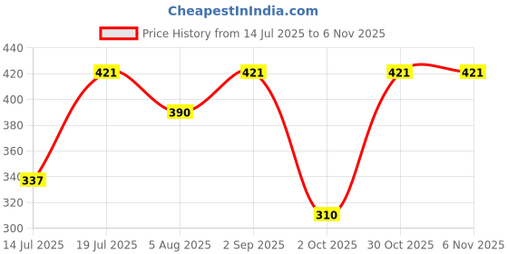 amazon.in Volo Multipurpose Furniture Lock for Drawers and Cabinets, Safety Lock for Wardrobe, Home and Office (30mm, Antique Brass) Price History Graph from 14 Jul 2025 to 30 Oct 2025