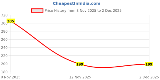 amazon.in Volo Nail Polish Sets ( 4 Bottles) High Shine Smooth Long Lasting Nail Paints Combo Exceptionally Shine (Passion Pink, Red, Light Wine and Light Pink) Price History Graph from 8 Nov 2025 to 1 Dec 2025