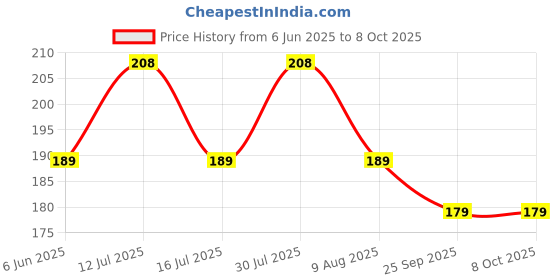amazon.in Volo Non-Woven Fiber Electrostatic Air Purifying Filter for Split AC's, Split Air Conditioner Purifier Washable Filter. (White, 2 Pieces)) Price History Graph from 6 Jun 2025 to 8 Oct 2025
