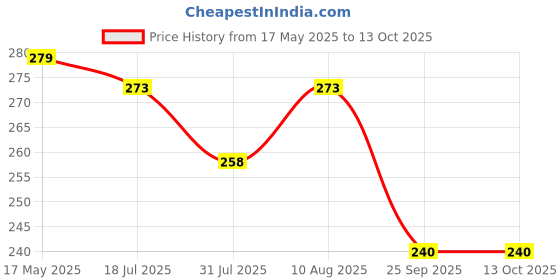 amazon.in VOLO Nylon Round PVC Furniture Buffer/Pads, Screw-On Non-Skid Floor Protector, Sofa Chair Balance Pad, Noise Insulation Floor Bumper - White (48) Price History Graph from 17 May 2025 to 13 Oct 2025