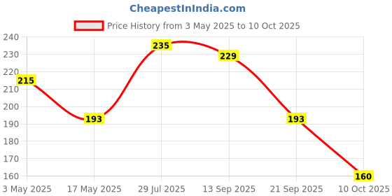 amazon.in VOLO Plastic Manual Handy Dori Chopper with 3 Blades, Easy Hand Pull Pro Onion, String Food Processor (White, Small) Price History Graph from 3 May 2025 to 10 Oct 2025