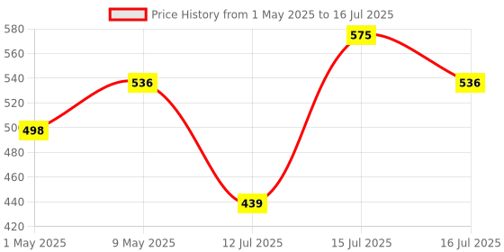 amazon.in Volo Premium 200mm/ 8" Foldable Stainless Steel Multipurpose Bracket, Shelf Bracket, l Bracket, Wall Brackets, Wall Angle Bracket, Folding Table Bracket with Fittings for fold Down Table. Price History Graph from 1 May 2025 to 16 Jul 2025