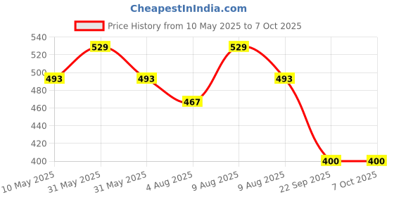 amazon.in Volo Premium 200mm/ 8" Foldable Stainless Steel Multipurpose Bracket, Shelf Bracket, l Bracket, Wall Brackets, Wall Angle Bracket, Folding Table Bracket with Fittings for fold Down Table. volo Price History Graph from 10 May 2025 to 6 Oct 2025