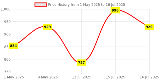 amazon.in Volo Premium 300mm/ 16" Foldable Steel Multipurpose Bracket, Shelf Bracket, l Bracket, Wall Brackets, Wall Angle Bracket, Folding Table Bracket with Fittings for fold Down Table.(Pack of 1) Price History Graph from 1 May 2025 to 15 Jul 2025