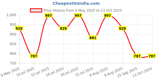 amazon.in Volo Premium 400mm/ 16" Foldable Stainless Steel Racks, Shelf Bracket, l Bracket, Wall Brackets, Wall Angle Bracket, Folding Table Bracket with Fittings for fold Down Steel Table. Price History Graph from 9 May 2025 to 13 Oct 2025