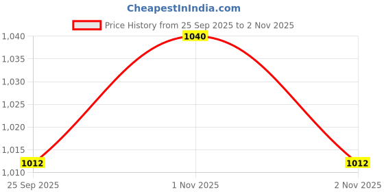 amazon.in VOLO Premium Door Hangers for Clothes, Door Cloth Hanger, Cloth Hooks/Hanger, Hooks Rail for Hanging Keys, Clothes,Towel (OH-505)(Satin CP) (6 Hook, 2) Price History Graph from 25 Sep 2025 to 2 Nov 2025