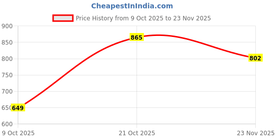 amazon.in Volo Premium Heavy Duty 300mm/ 12" Foldable Stainless Steel Multipurpose Bracket, Shelf Bracket, l Bracket, Wall Brackets, Wall Angle Bracket, Folding Table Bracket for fold Down Table.(Pack of 1) Price History Graph from 9 Oct 2025 to 23 Nov 2025