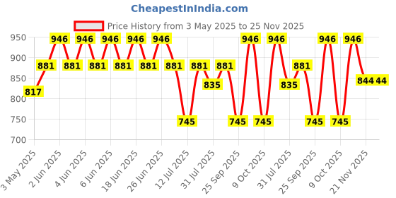 amazon.in Volo Premium Stainless Steel Glass to Glass Door Lock with Computerised Brass Keys, One Side Key and One Side Knob (Silver) volo Price History Graph from 3 May 2025 to 24 Nov 2025
