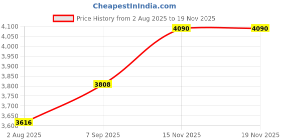amazon.in Volo Pull Out Pants Rack -Steel Pull Out Pants Hangers - Clothes Organiser Storage Bar Pants Slide Out Rack Trousers Rack for Wardrobe Organization. Colour: Mocha (Top Mounted Trouser Rack) Price History Graph from 2 Aug 2025 to 15 Nov 2025