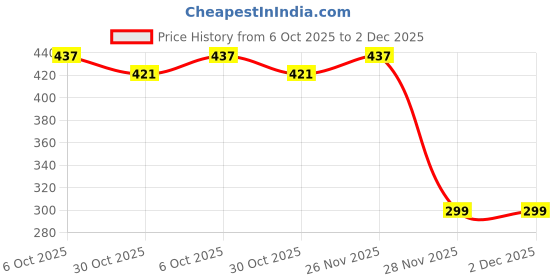 amazon.in Volo Rectangular Newspaper Holder/Book Stand/Book Holder/Book Organizer, Bookcase Desktop, Book Rack for Kid Office Book Organizer Box Book Stand, Book Organiser, File Holders Organizer (Gold) Price History Graph from 6 Oct 2025 to 1 Dec 2025