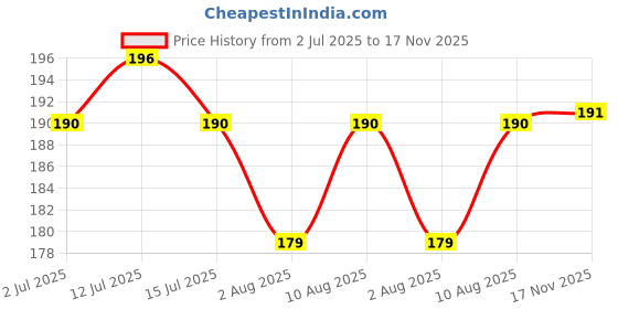 amazon.in Volo Round PVC Screw-On Floor Protector Pads - Non-Skid Furniture Buffer for Sofa, Chair Balance - Noise Insulation Bumper - White (12) - Nylon Price History Graph from 2 Jul 2025 to 17 Nov 2025