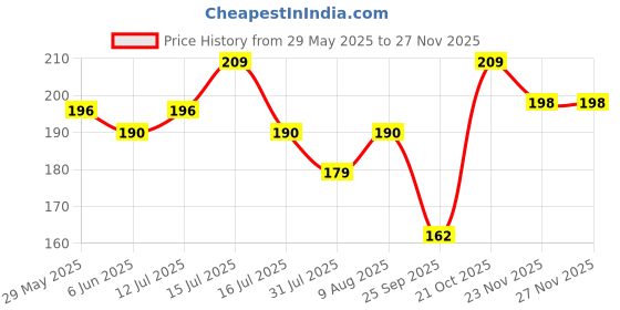 amazon.in VOLO Rubber Felt Square Non Slip Floor Protector Furniture Sofa Chair Balance Pad Noise Insulation Pad Floor Bumper - Black Price History Graph from 29 May 2025 to 23 Nov 2025