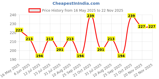 amazon.in VOLO Silver 10 X L Shape Right Angle Glass Panel Shelf Clamp Holder Bracket Support Clip (Material :Zinc Alloy) volo Price History Graph from 16 May 2025 to 22 Nov 2025