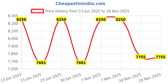 amazon.in Volo Soft Close Pull Out Pants Rack - 20 Arms Steel Hangers for Jeans and Trousers - Clothing Storage Bar Slide Out for Closet, Coffee | Alloy Steel Price History Graph from 13 Jun 2025 to 27 Nov 2025
