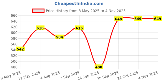 amazon.in VOLO Stainless Steel Entry Door Knob with Lock for Bathroom/Toilet (Without Keys) (Bathroom Door- Stainless Steel) Price History Graph from 3 May 2025 to 2 Nov 2025