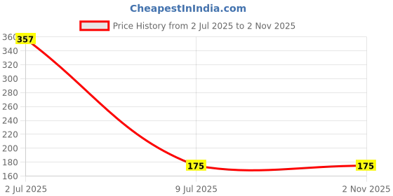 amazon.in Volo Ultra Lasting Glow Shine Pack of 2 Nail Polish (Blue, Sky Blue Glitter) 19.8 ml volo Price History Graph from 2 Jul 2025 to 2 Nov 2025