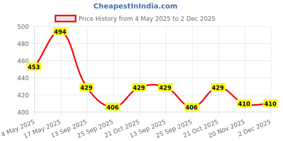 amazon.in VOLO Wardrobe & Cabinet Handle – Multi-Use Pull Handle for Wardrobe, Drawer, Sliding Closet, and Door in Kitchen, Office, and Bedroom (SAC-27) (1, Black, 288MM (12 Inch)) Price History Graph from 4 May 2025 to 2 Dec 2025