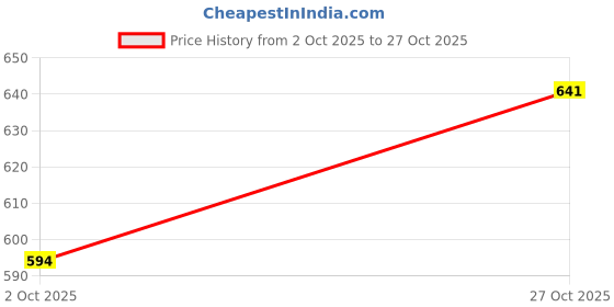 amazon.in VOLO White- Rose Gold Cabinet/Wardrobe Door Handles/Cupboard Drawer Pull Handle/Kitchen Drawer Pulls (Knob_S-178), White- Rose Gold Finish (96 mm, 4) Price History Graph from 2 Oct 2025 to 27 Oct 2025