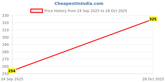 amazon.in VOLO® Antique Brass Cabinet Knob Pull Handle (D Knob Sm Square)(Pack of 2 Pcs.) Price History Graph from 24 Sep 2025 to 28 Oct 2025