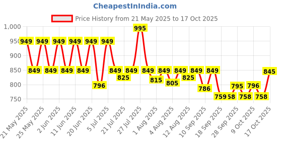 amazon.in sonata Volt+ Analog Green Dial Men's Watch NM77085PL02/NN77085PL02W sonata Price History Graph from 21 May 2025 to 17 Oct 2025