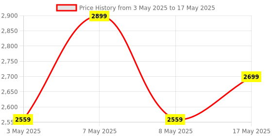 amazon.in Volt Flow 10000mAh 22.5w PD 15w Magnetic Wireless Power Bank for iPhone 16/15/14/13/12 Series, iWatch & Airpods Wireless Charging (Input & Output) Lithium Polymer Battery- White Price History Graph from 3 May 2025 to 17 May 2025