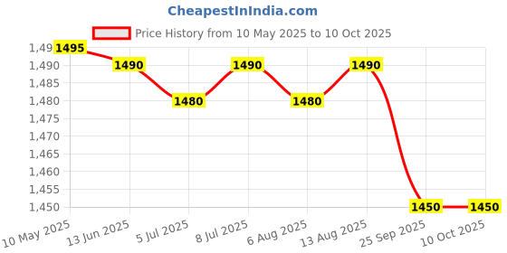 amazon.in VOLT HOME ACTIVE FRESH Eco Friendly Laundry Fragrance Booster Scent Beads For Fresh Soft & Delightful-Smelling Clothes; 1 Kg ; Active Fresh … volt Price History Graph from 10 May 2025 to 10 Oct 2025