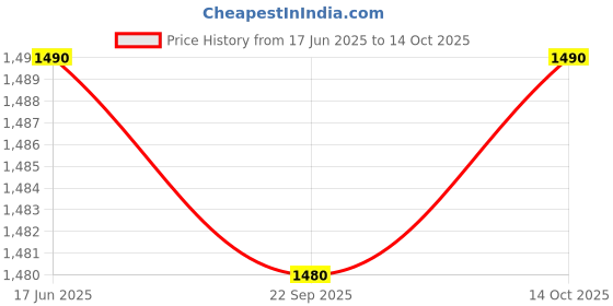 amazon.in VOLT Home Laundry Fragrance Booster Scent Beads - 1 KG (Spring Bloom Fragrance) For Soft & Delightful-Smelling Clothes Price History Graph from 17 Jun 2025 to 14 Oct 2025
