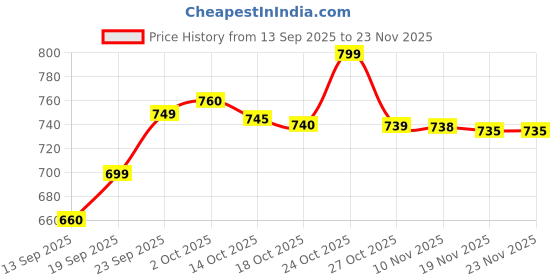 amazon.in VOLT IT Laser Toner Cartridge 166A Compatible for W1660A with Laserjet Pro 1008a/ 1008w / MFP 1188a MFP 1188w MFP 1188nw HP Laser MFP 1188 fnw (VTC - 166A) Price History Graph from 13 Sep 2025 to 22 Nov 2025